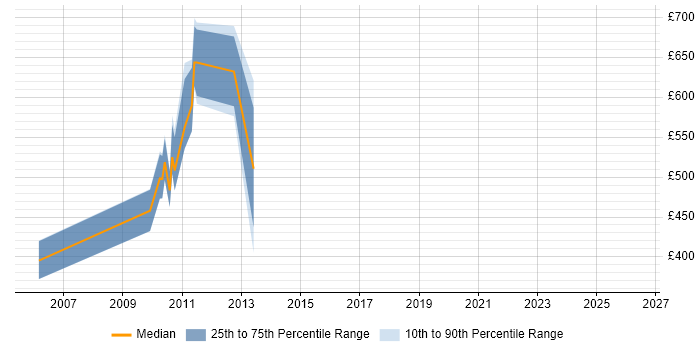 Contractor daily rate distribution trend for Documentation Manager job vacancies in the City of London