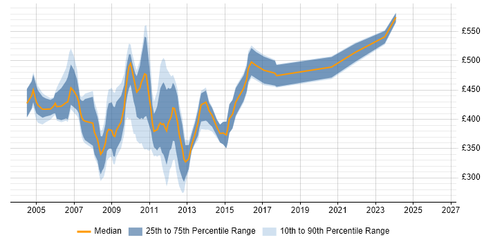 Contractor daily rate distribution trend for jobs in the City of London citing Documentum