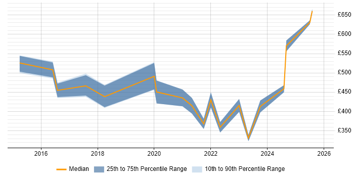 Contractor daily rate distribution trend for jobs in the City of London citing DocuSign