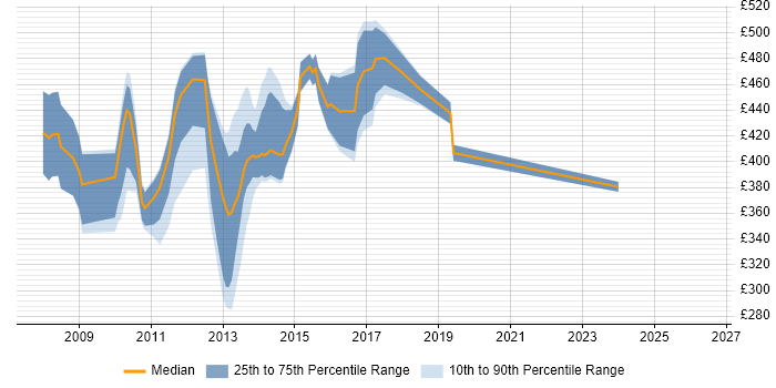 Contractor daily rate distribution trend for jobs in the City of London citing Dojo