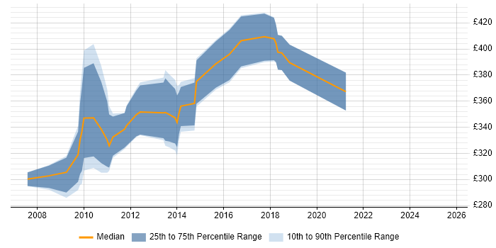 Contractor daily rate distribution trend for jobs in the City of London citing DOM Manipulation/Scripting