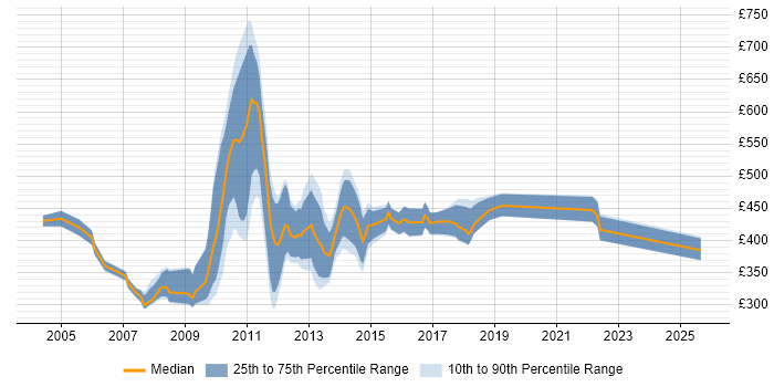 Contractor daily rate distribution trend for jobs in the City of London citing DOM