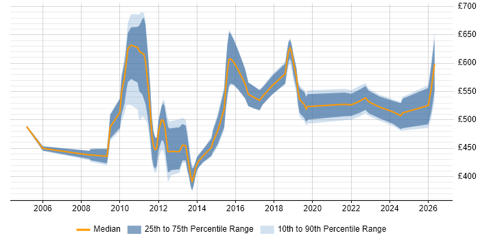 Contractor daily rate distribution trend for jobs in the City of London citing Domain Models