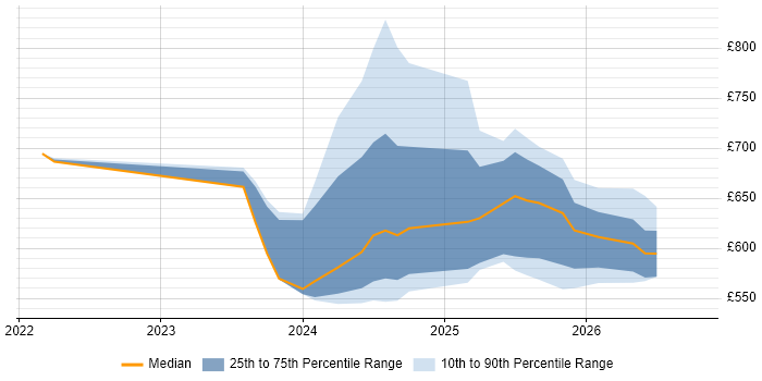 Contractor daily rate distribution trend for jobs in the City of London citing DORA