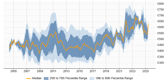 Contractor daily rate distribution trend for jobs in the City of London citing .NET Framework