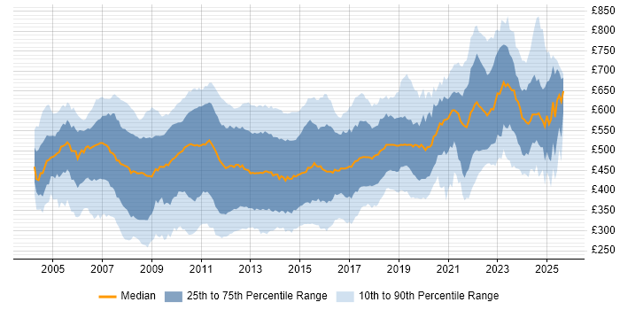 Contractor daily rate distribution trend for jobs in the City of London citing .NET