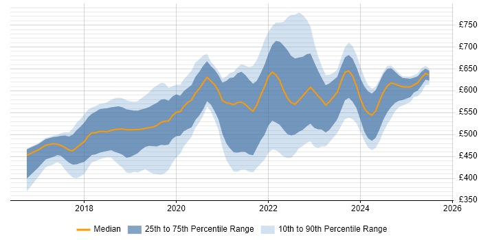 Contractor daily rate distribution trend for jobs in the City of London citing .NET Core