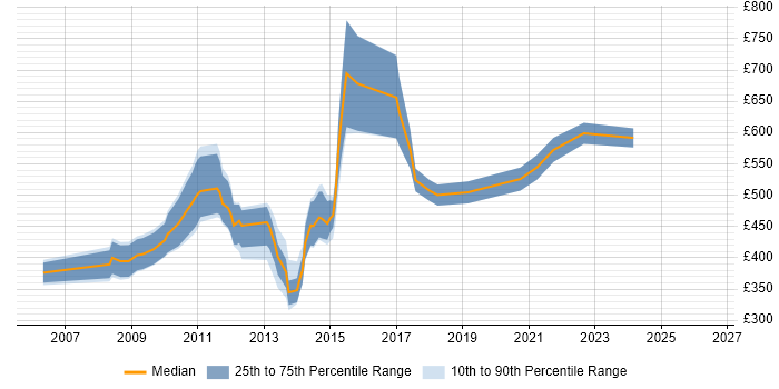 Contractor daily rate distribution trend for jobs in the City of London citing DRM