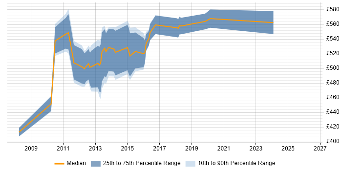 Contractor daily rate distribution trend for jobs in the City of London citing Drools