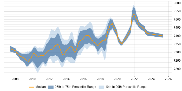 Contractor daily rate distribution trend for jobs in the City of London citing Drupal Contractor daily rate distribution trend for jobs in the City of London citing Drupal
