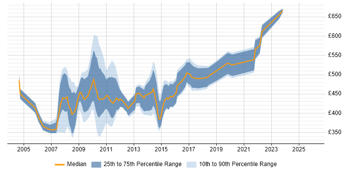 Contractor daily rate distribution trend for jobs in the City of London citing DSDM