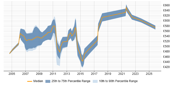 Contractor daily rate distribution trend for jobs in the City of London citing DTCC