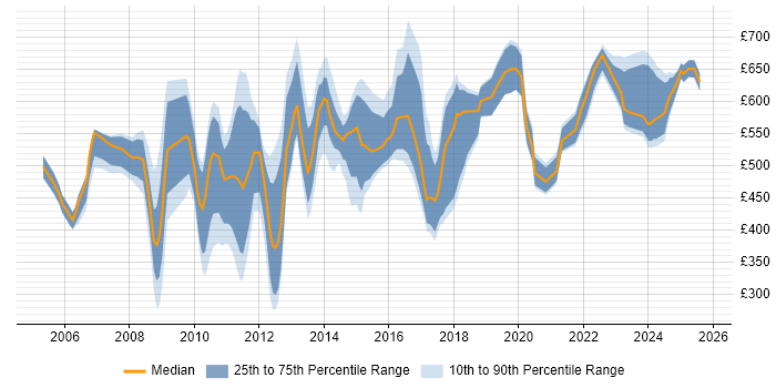 Contractor daily rate distribution trend for jobs in the City of London citing Due Diligence Contractor daily rate distribution trend for jobs in the City of London citing Due Diligence