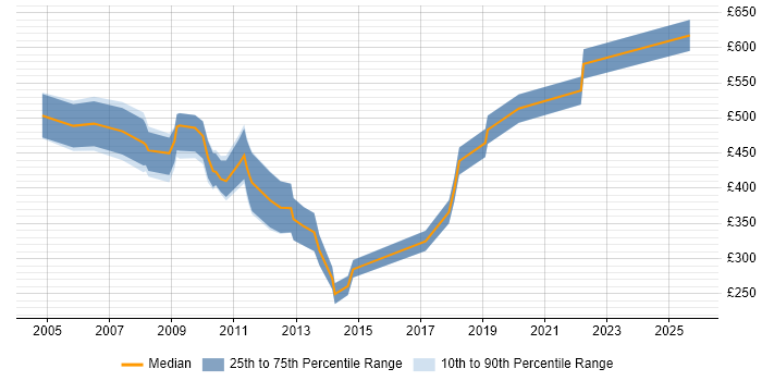 Contractor daily rate distribution trend for jobs in the City of London citing Dutch Language