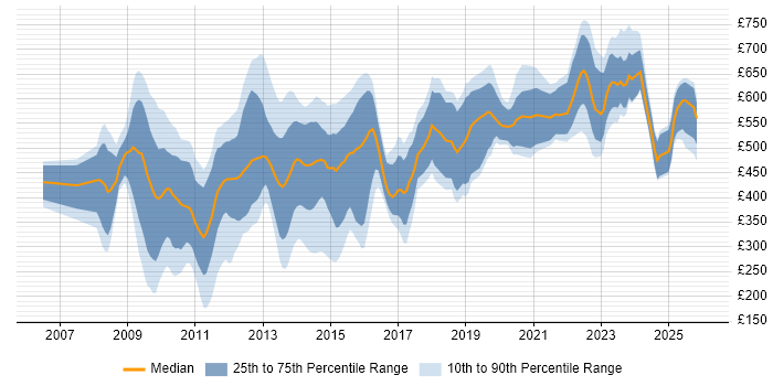 Contractor daily rate distribution trend for jobs in the City of London citing DV Cleared