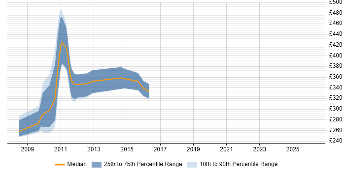 Contractor daily rate distribution trend for jobs in the City of London citing DVB