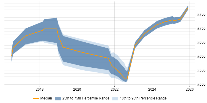 Contractor daily rate distribution trend for jobs in the City of London citing Dynamic Application Security Testing