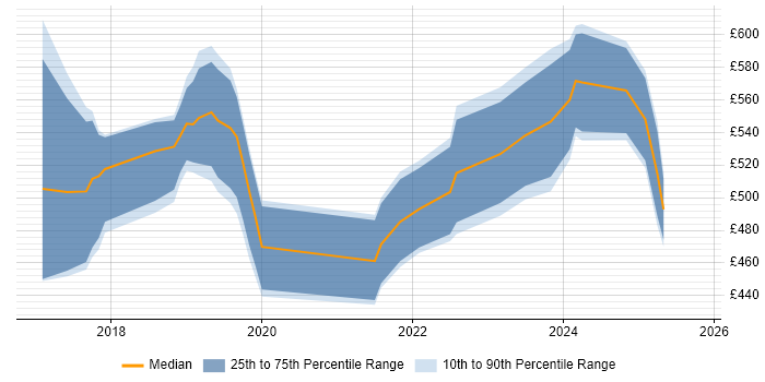 Contractor daily rate distribution trend for Dynamics 365 Consultant job vacancies in the City of London