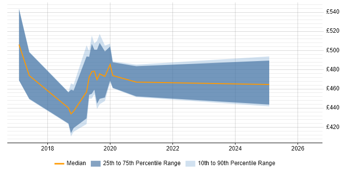 Contractor daily rate distribution trend for Dynamics 365 CRM Developer job vacancies in the City of London