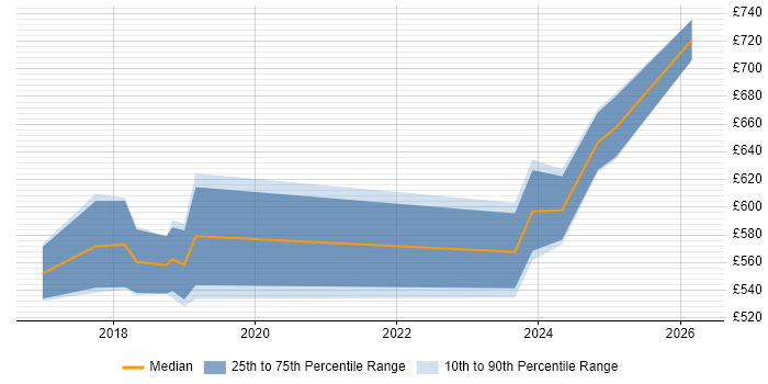 Contractor daily rate distribution trend for Dynamics 365 Project Manager job vacancies in the City of London