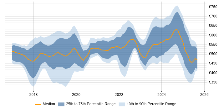 Contractor daily rate distribution trend for jobs in the City of London citing Dynamics 365