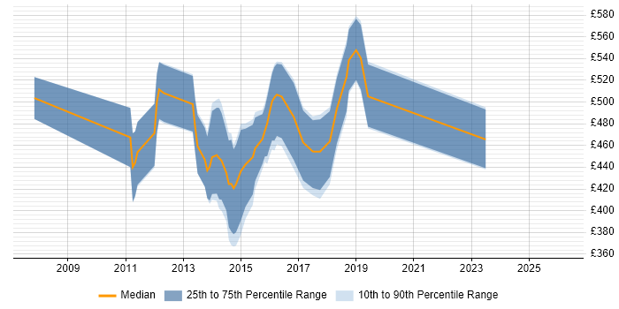 Contractor daily rate distribution trend for Dynamics AX Consultant job vacancies in the City of London