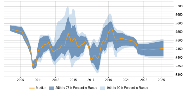 Contractor daily rate distribution trend for jobs in the City of London citing Dynamics AX