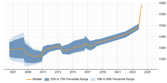 Contractor daily rate distribution trend for jobs in the City of London citing Dynamics GP