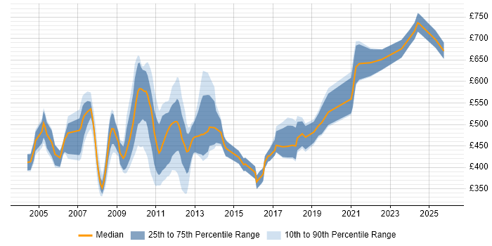 Contractor daily rate distribution trend for jobs in the City of London citing E-business