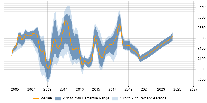 Contractor daily rate distribution trend for E-Commerce Analyst job vacancies in the City of London