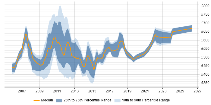 Contractor daily rate distribution trend for E-Commerce Manager job vacancies in the City of London