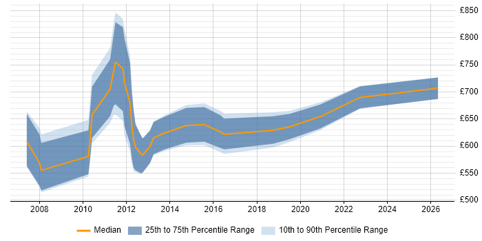 Contractor daily rate distribution trend for E-Commerce Programme Manager job vacancies in the City of London