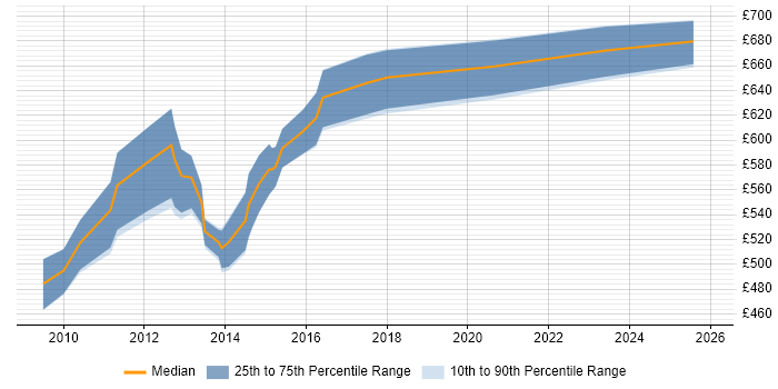 Contractor daily rate distribution trend for E-Commerce Solution Architect job vacancies in the City of London