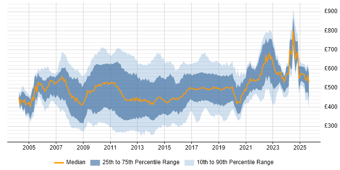 Contractor daily rate distribution trend for jobs in the City of London citing E-Commerce