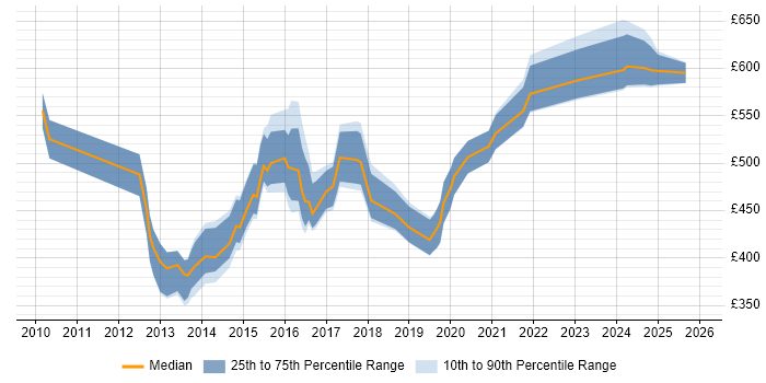 Contractor daily rate distribution trend for jobs in the City of London citing E-Discovery