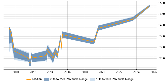 Contractor daily rate distribution trend for e-Learning Designer job vacancies in the City of London Contractor daily rate distribution trend for e-Learning Designer job vacancies in the City of London