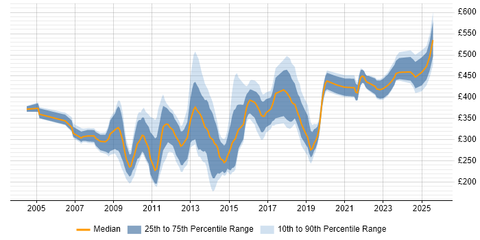 Contractor daily rate distribution trend for jobs in the City of London citing e-Learning