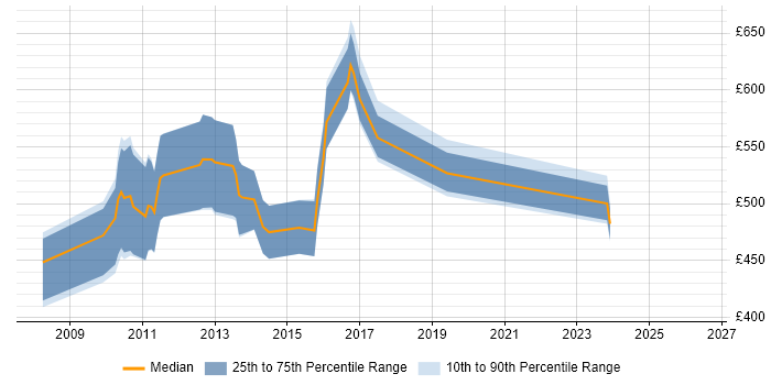 Contractor daily rate distribution trend for jobs in the City of London citing EasyMock