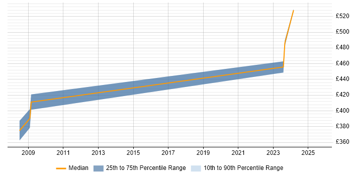 Contractor daily rate distribution trend for jobs in the City of London citing EBIOS