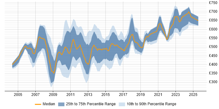 Contractor daily rate distribution trend for jobs in the City of London citing Eclipse Contractor daily rate distribution trend for jobs in the City of London citing Eclipse
