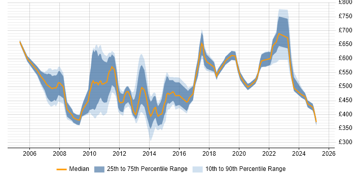 Contractor daily rate distribution trend for jobs in the City of London citing Economics Contractor daily rate distribution trend for jobs in the City of London citing Economics