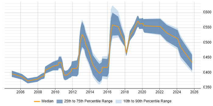 Contractor daily rate distribution trend for jobs in the City of London citing EDI