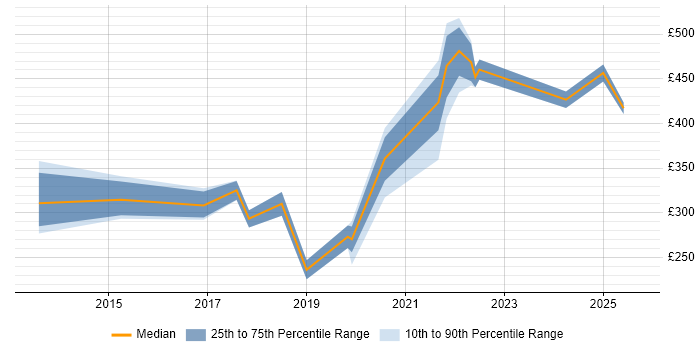 Contractor daily rate distribution trend for jobs in the City of London citing Educational Technology