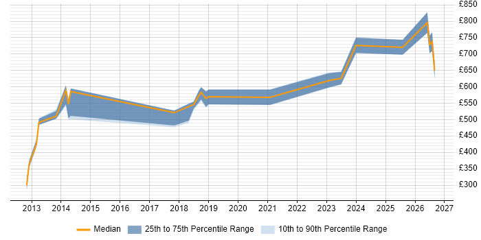 Contractor daily rate distribution trend for jobs in the City of London citing eFront
