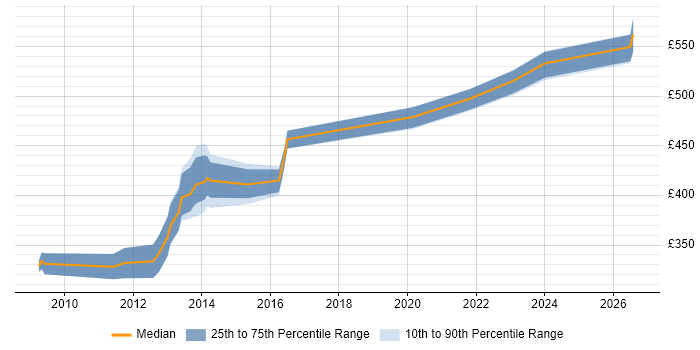 Contractor daily rate distribution trend for jobs in the City of London citing eggPlant