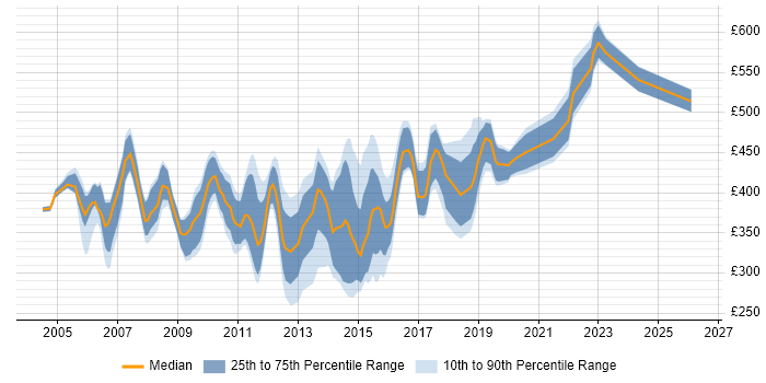Contractor daily rate distribution trend for jobs in the City of London citing EIGRP