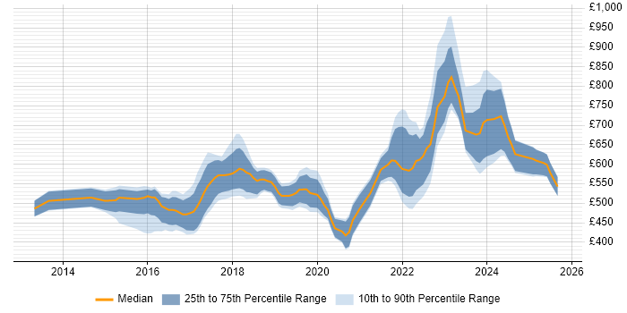 Contractor daily rate distribution trend for jobs in the City of London citing Elastic Stack Contractor daily rate distribution trend for jobs in the City of London citing Elastic Stack