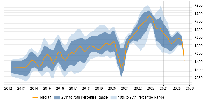 Contractor daily rate distribution trend for jobs in the City of London citing Elasticsearch Contractor daily rate distribution trend for jobs in the City of London citing Elasticsearch