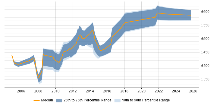 Contractor daily rate distribution trend for Electronic Trading Support job vacancies in the City of London