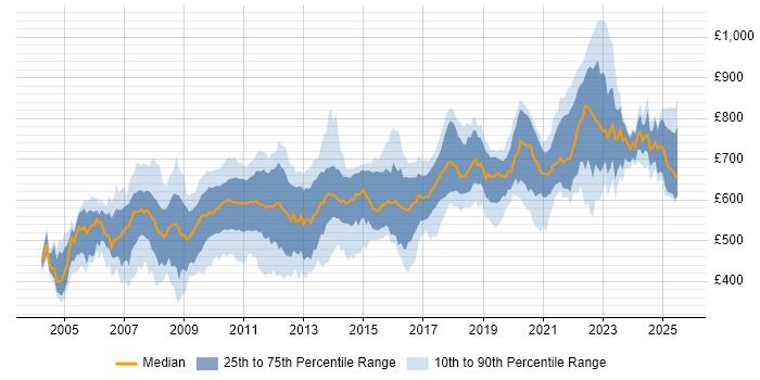 Contractor daily rate distribution trend for jobs in the City of London citing Electronic Trading